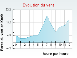Evolution du vent de la ville Villeneuve-d'Ascq